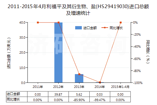 2011-2015年4月利福平及其衍生物、鹽(HS29419030)進(jìn)口總額及增速統(tǒng)計(jì)